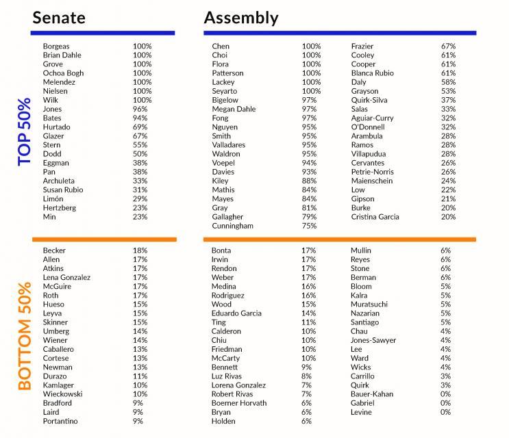 Image of legislator Scorecard